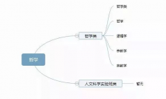 理清高校所有專業(yè)，志愿填報不再迷茫