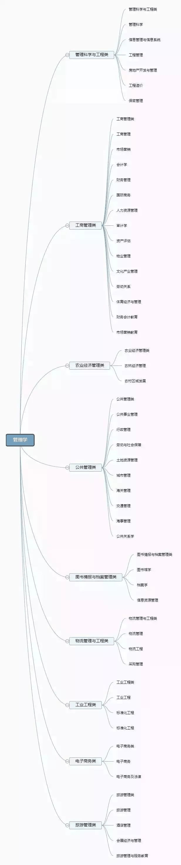 理清高校所有專業(yè)，志愿填報(bào)不再迷茫