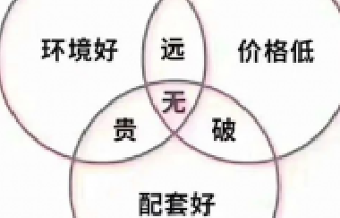 甘蔗沒有兩頭甜，房子也一樣，配套全—房價高